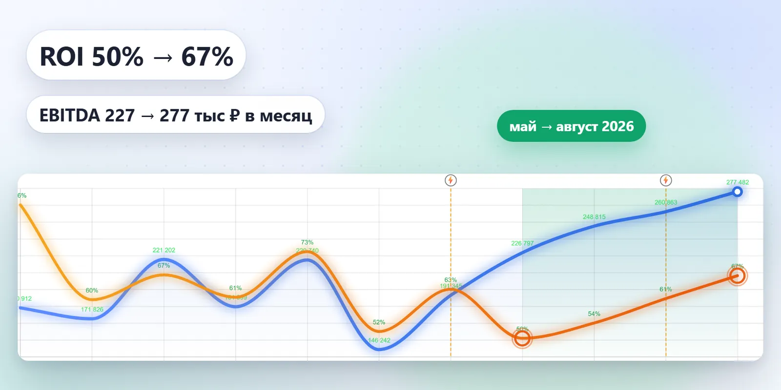 Кейс: EBITDA и ROI по месяцам, май → август 2026