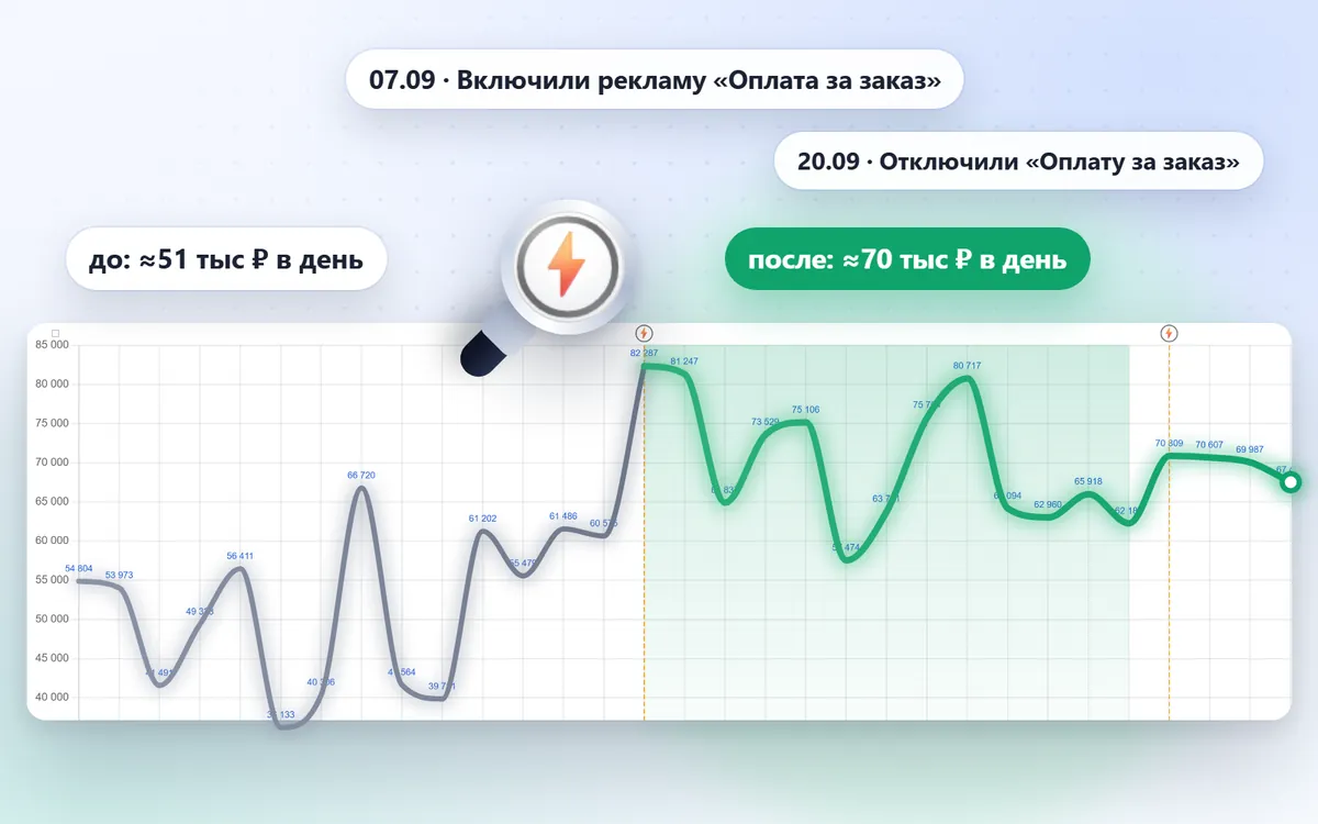События на графике: оборот в день до и после включения рекламы