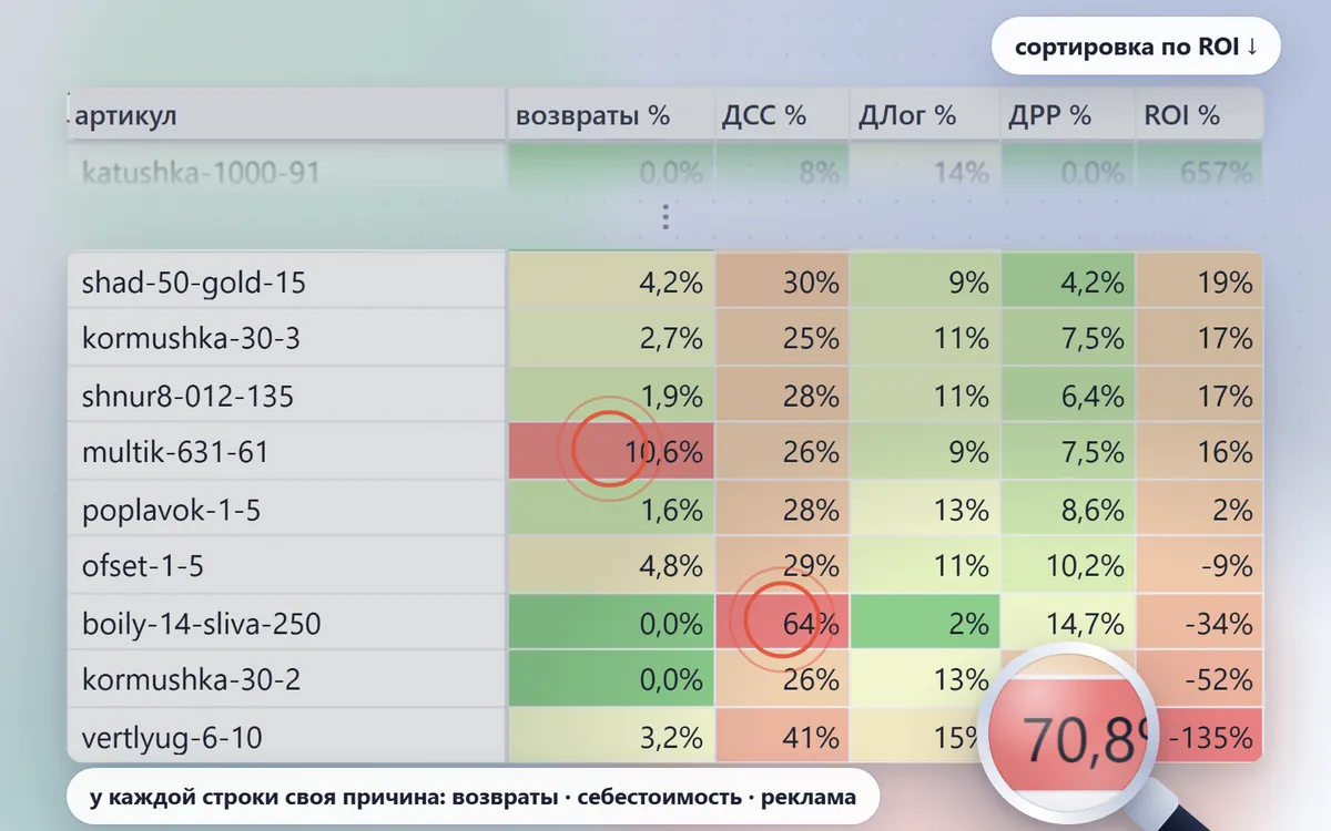 Подсветка: таблица по ROI — у каждой строки с низким ROI видна своя причина