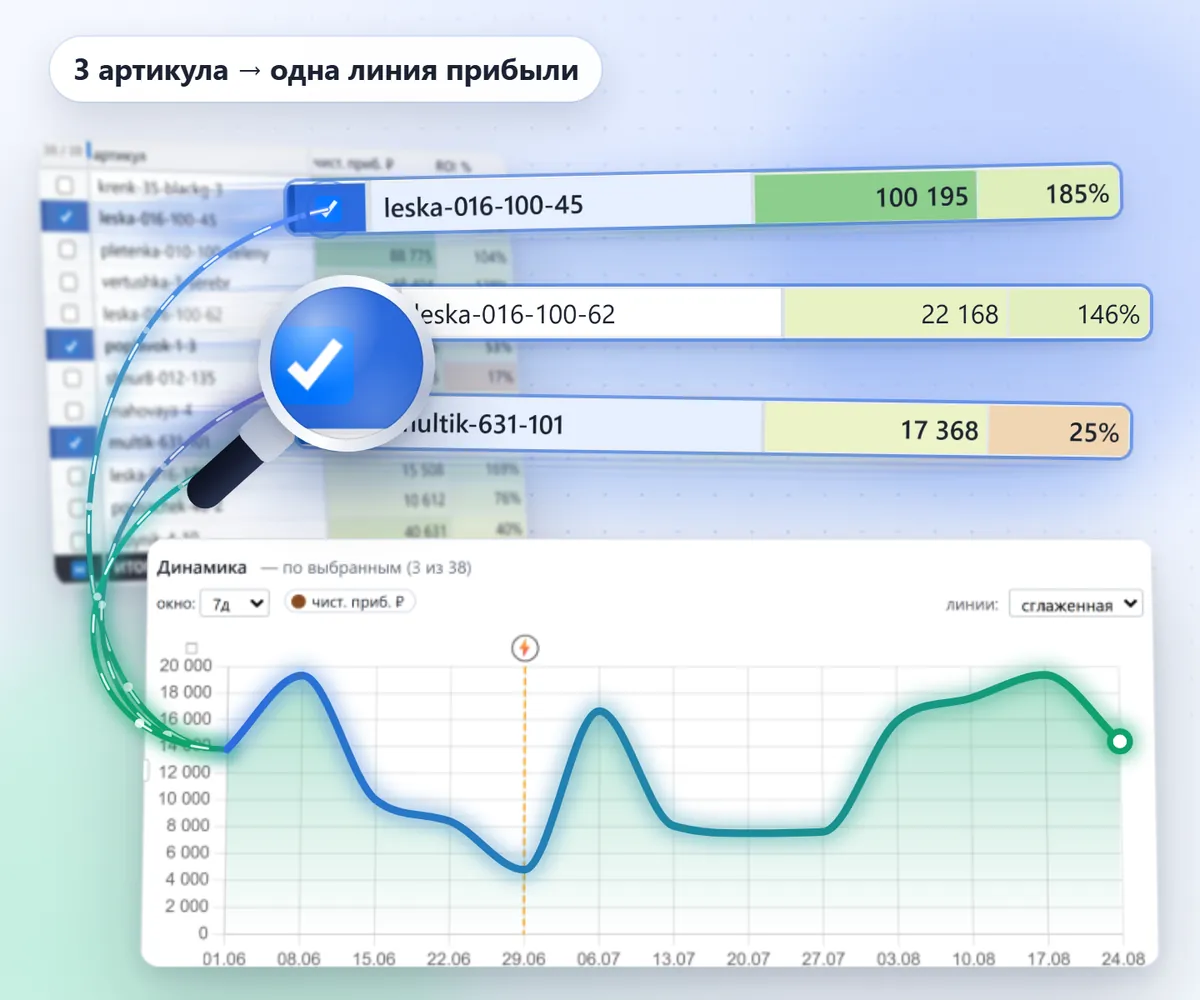 Аналитика: три отмеченных артикула — одна линия чистой прибыли на графике