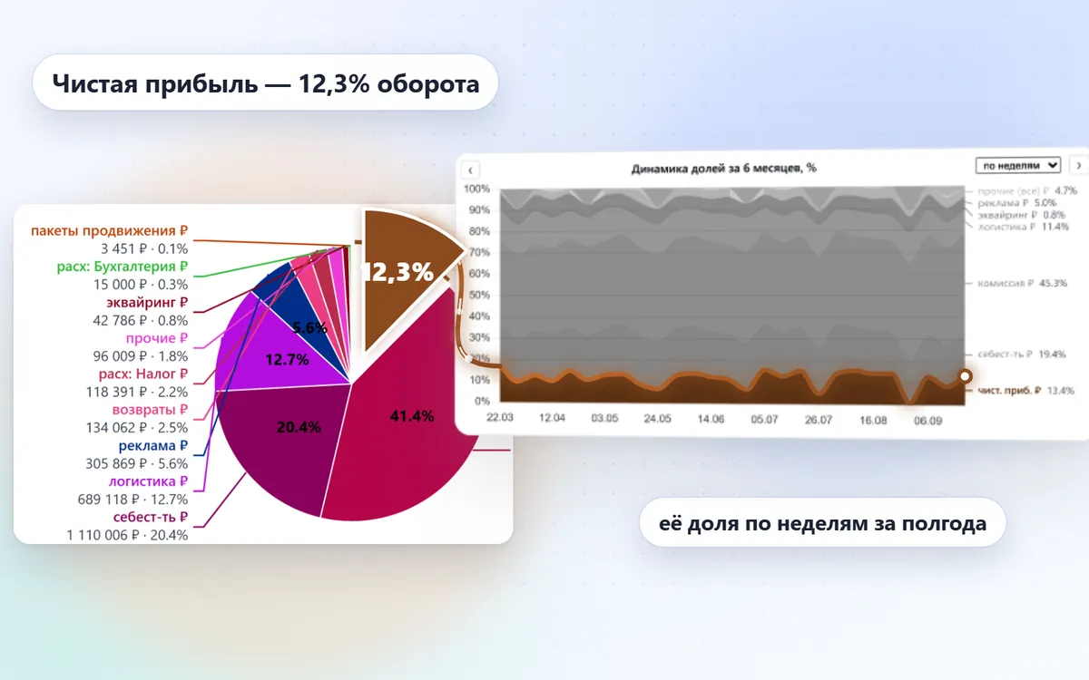 Структура оборота: доля чистой прибыли и её динамика по неделям