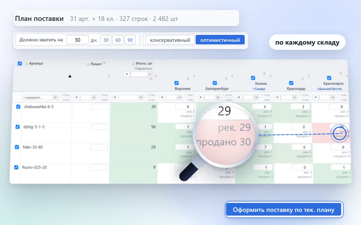 Склады: план поставки по кластерам — рекомендация и продажи в каждой ячейке