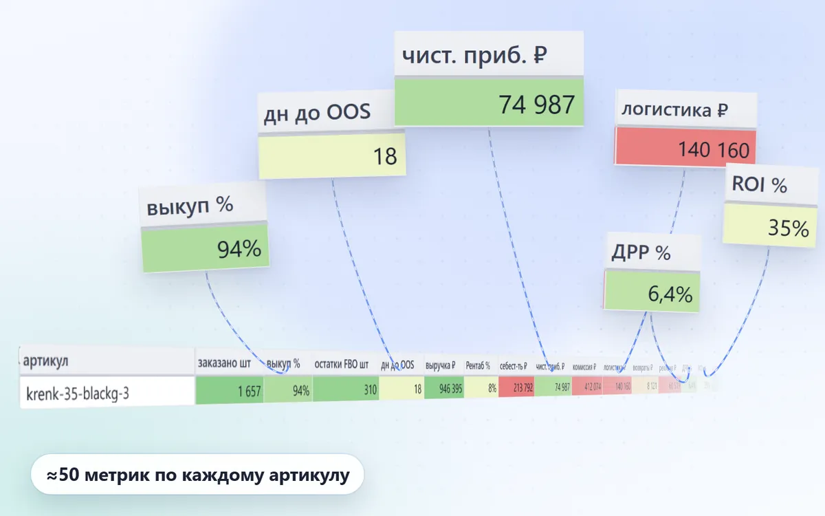 Экономика артикула: ключевые метрики одной строки из широкой таблицы